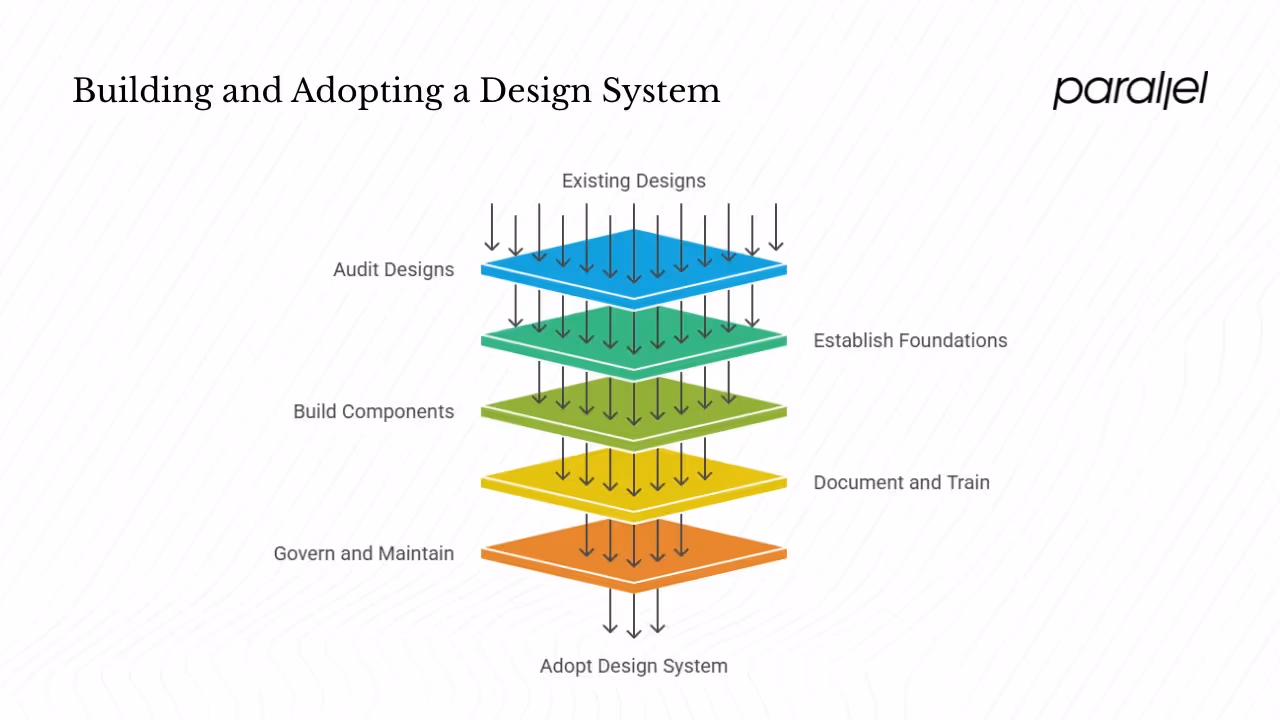 How to build and adopt a design system