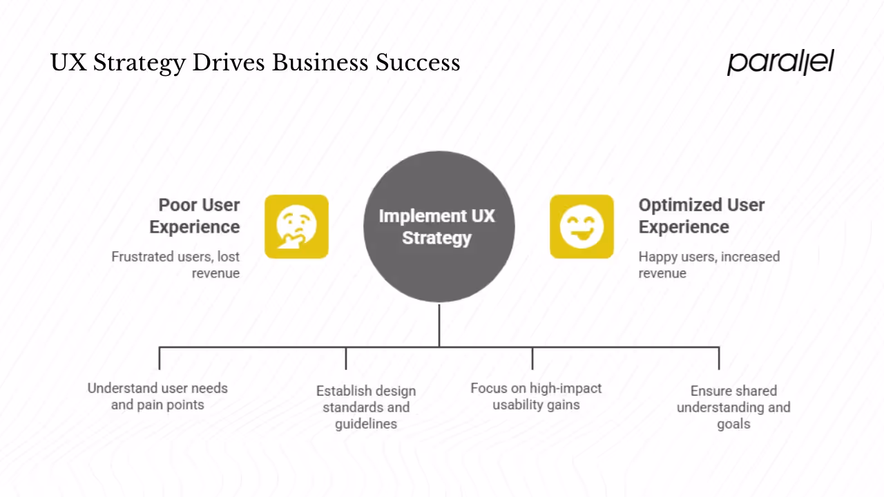 Why UX design strategy matters