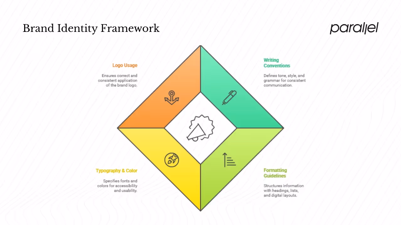 Core Components of a Style Guide