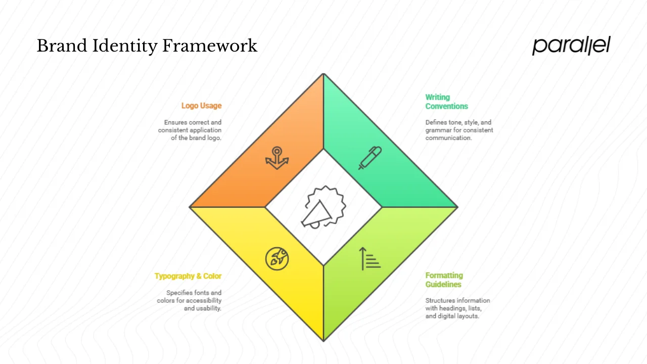 Core Components of a Style Guide