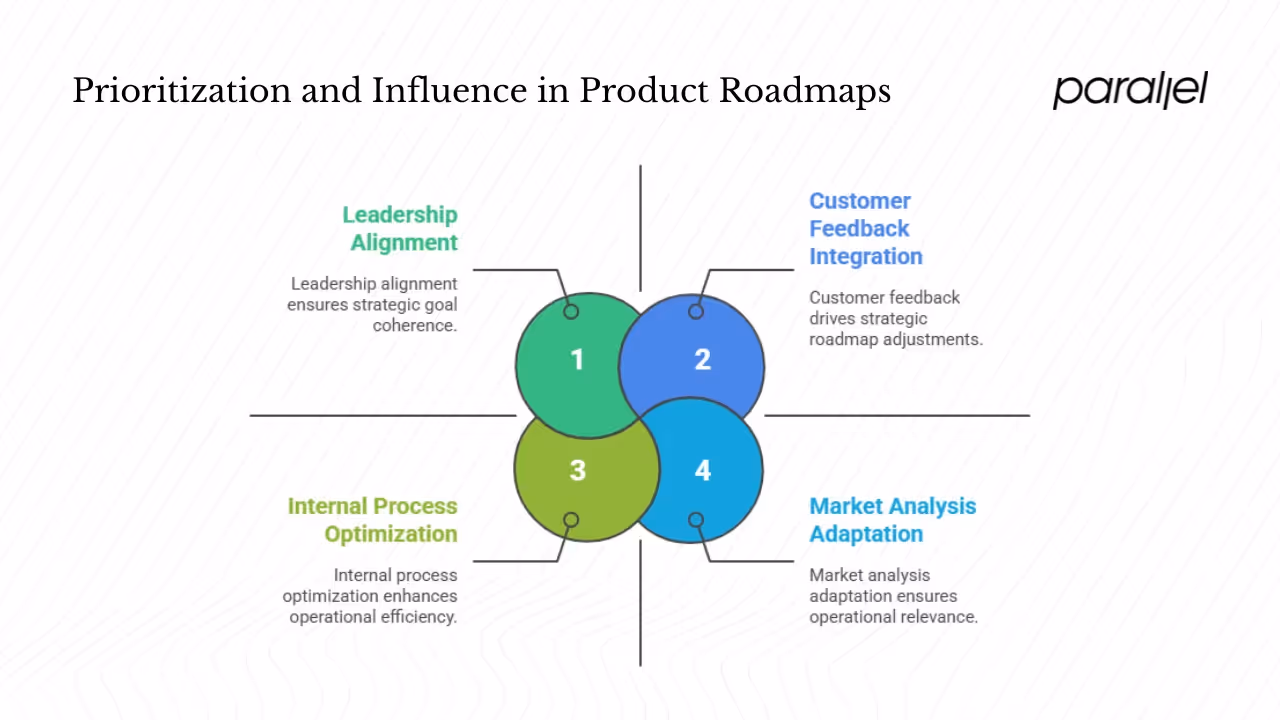 Why product roadmaps matter (Strategic value)