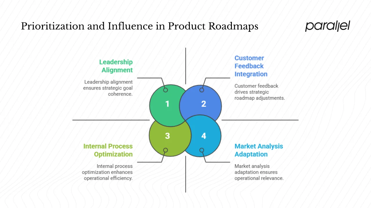 Why product roadmaps matter (Strategic value)