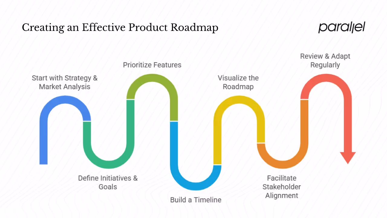 How to create an effective product roadmap