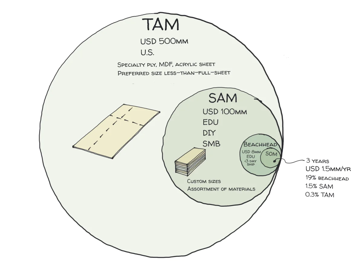 What is TAM (Total Addressable Market)?