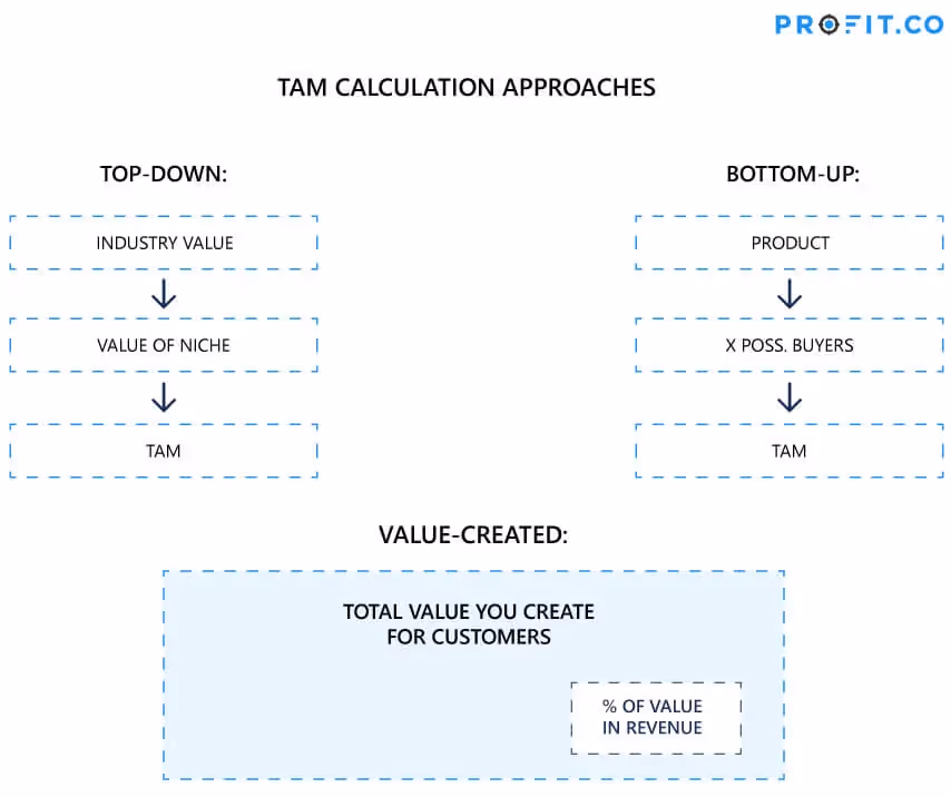 Approaches to calculate TAM