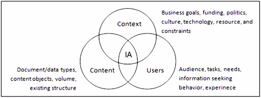 Understand content, context and users