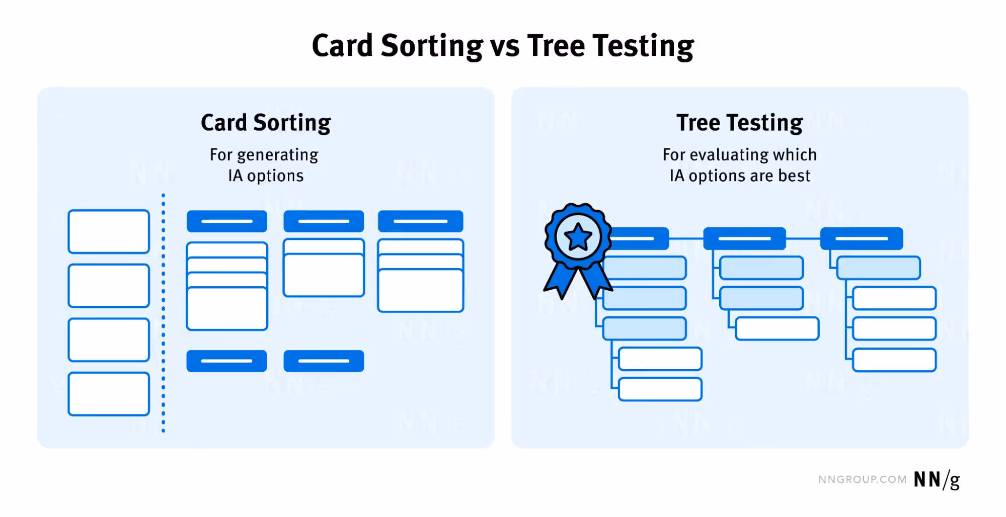 Card sorting & tree testing