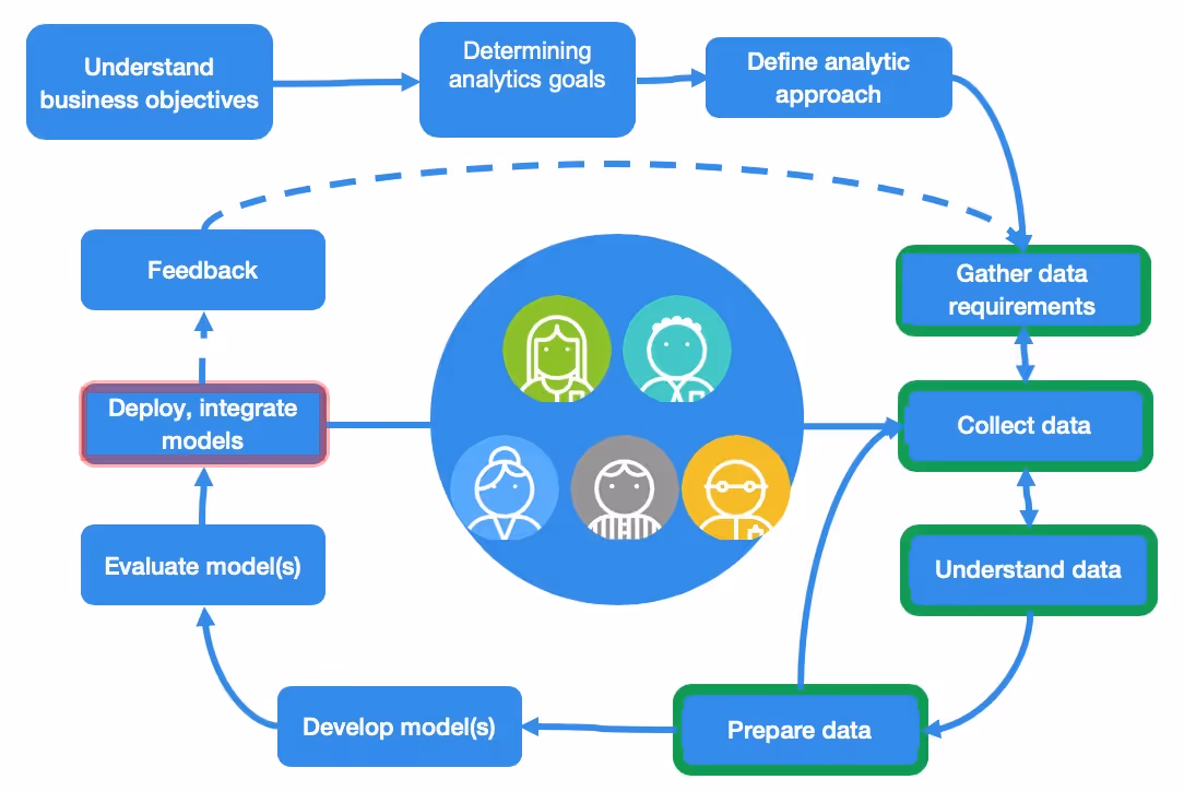 Iterate using analytics and feedback