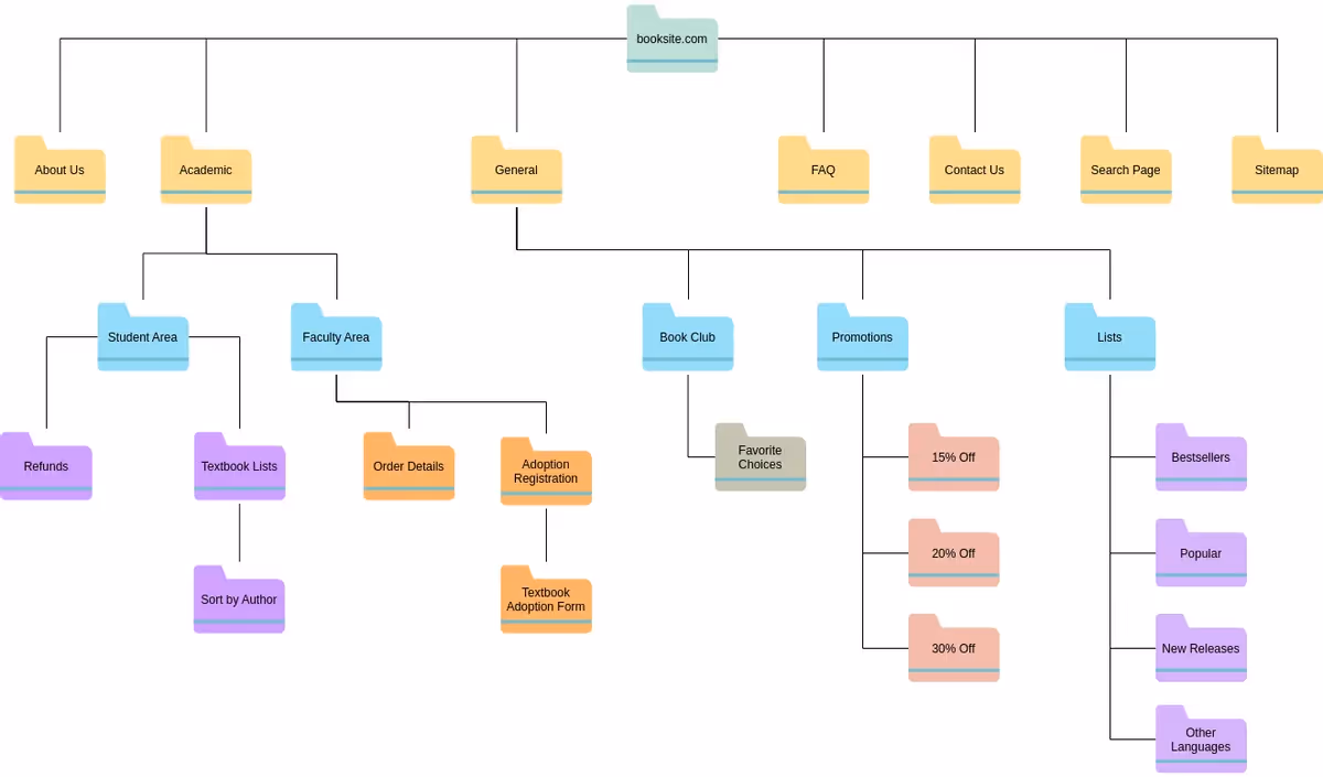 Digital product example: bookstore sitemap