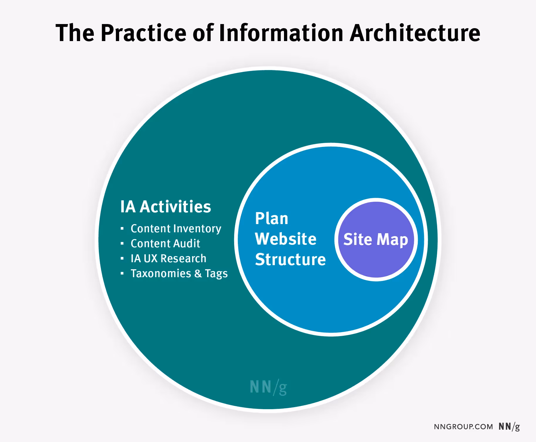 Information architecture vs content strategy