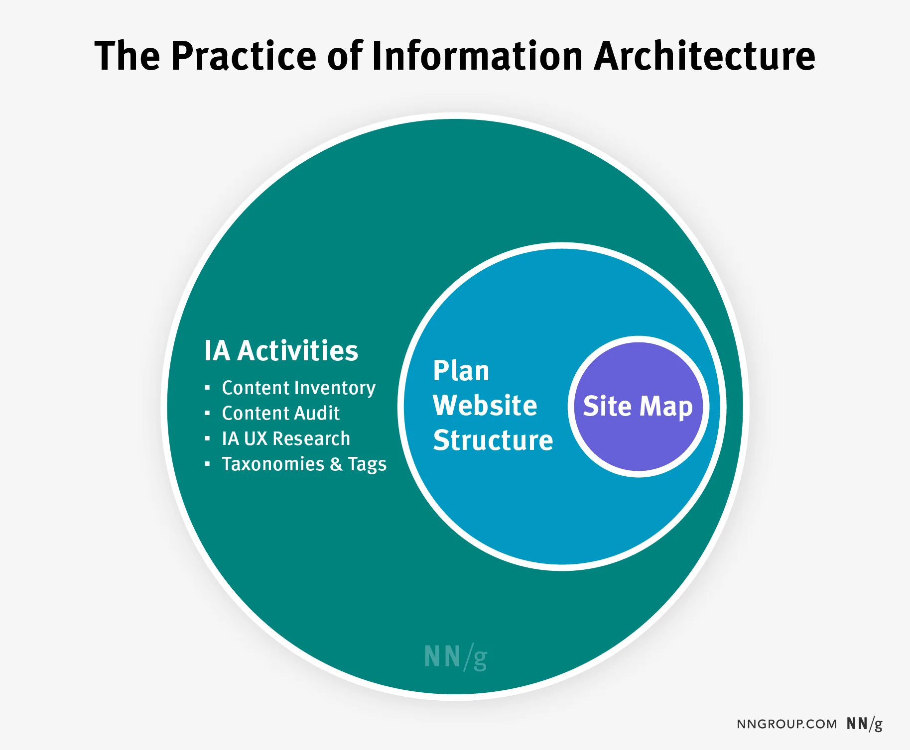 Information architecture vs content strategy