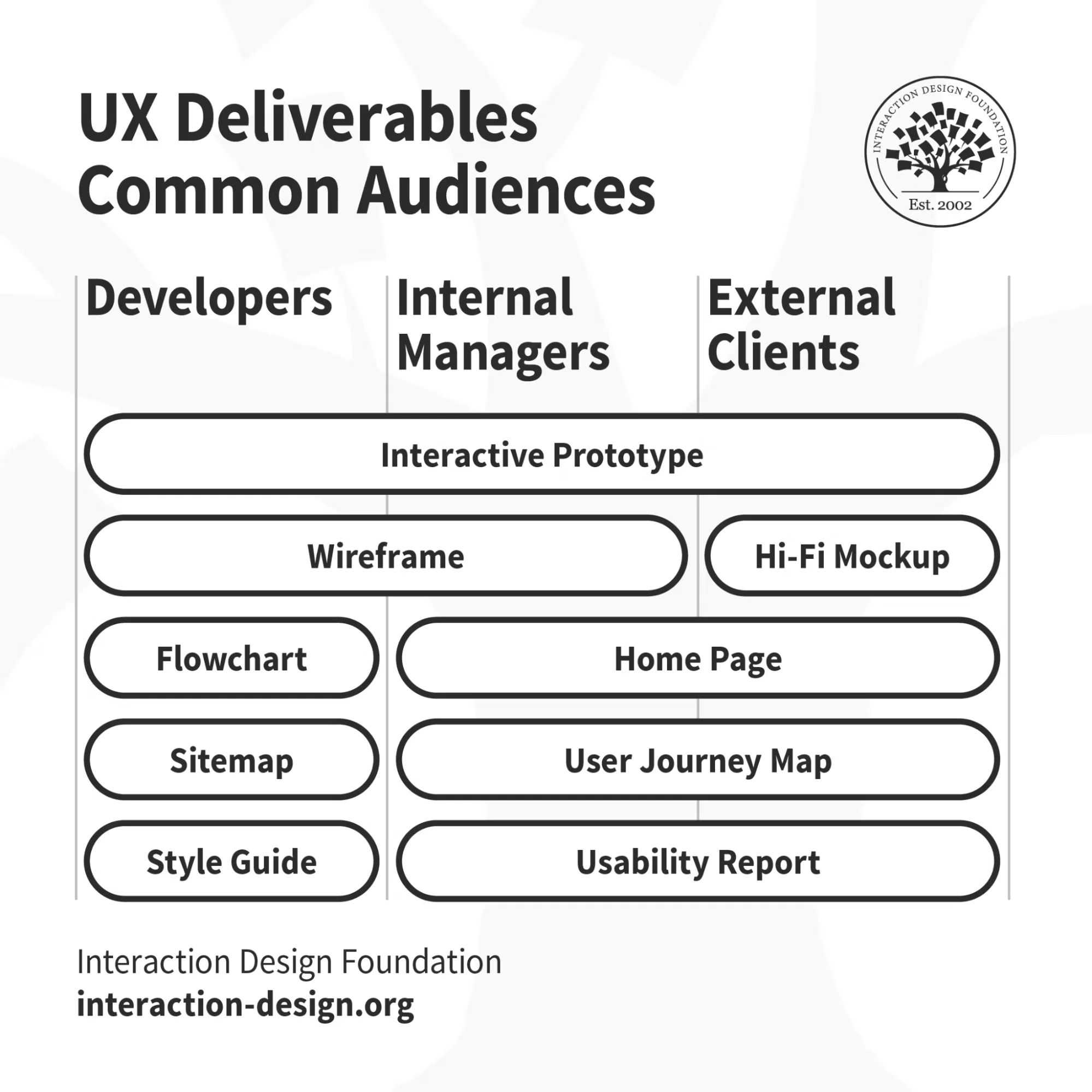 Information architecture vs UX deliverables