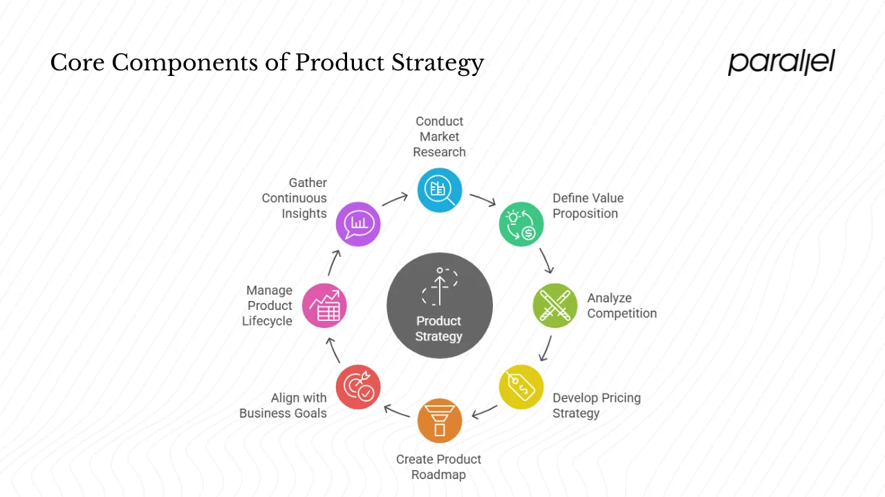 Core components of product strategy
