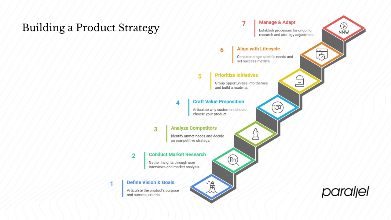 Steps to build a product strategy