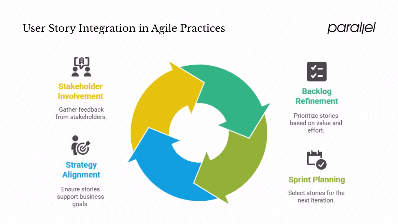 Connecting user stories to agile and startup practices
