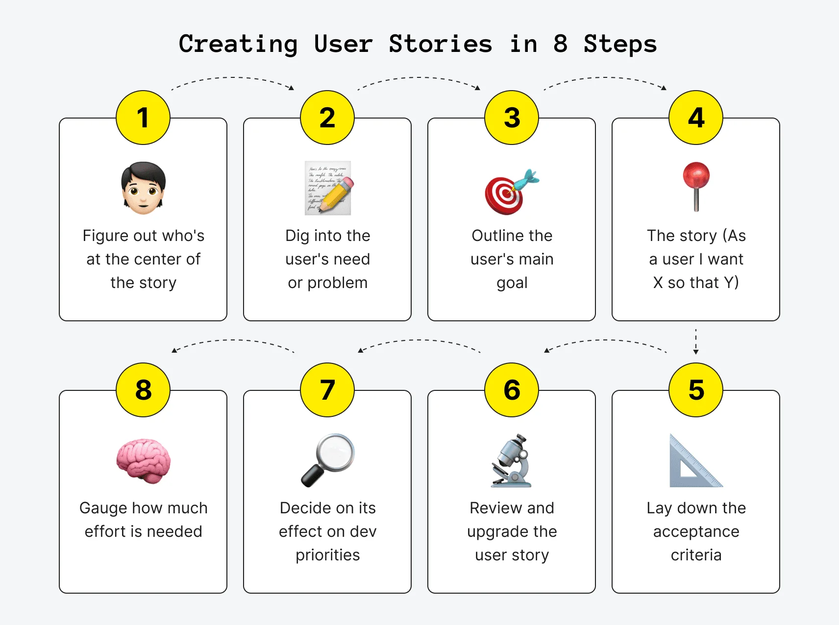 Practical steps: how to write a user story