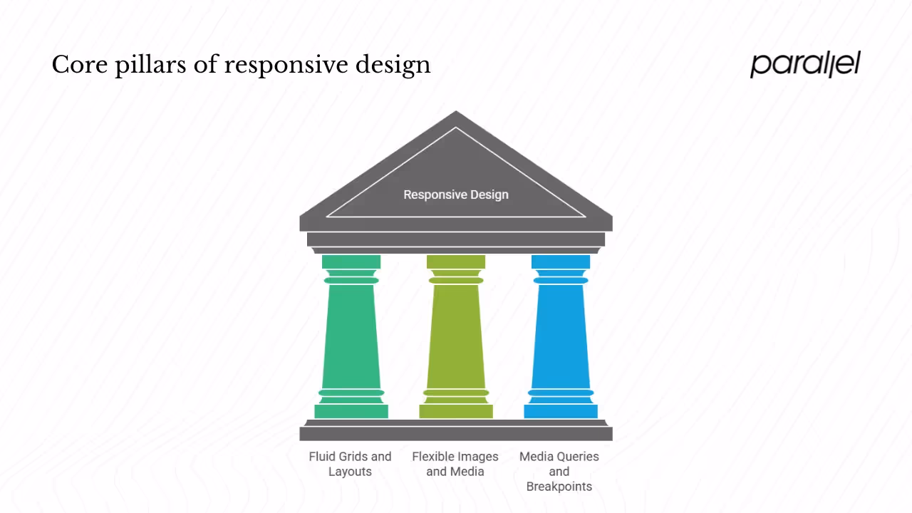 What are the three core pillars of responsive design?