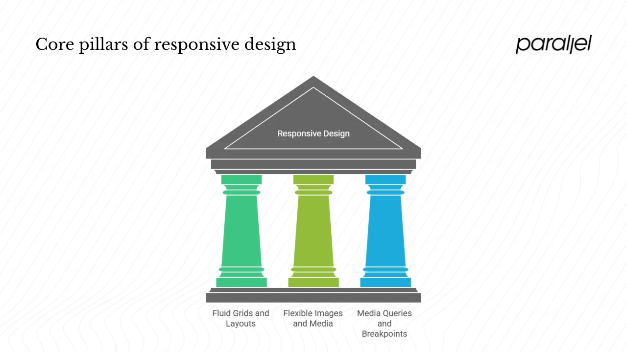 What are the three core pillars of responsive design?