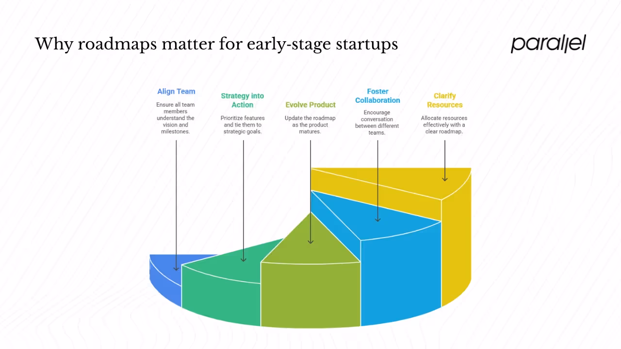Why roadmaps matter for early‑stage startups