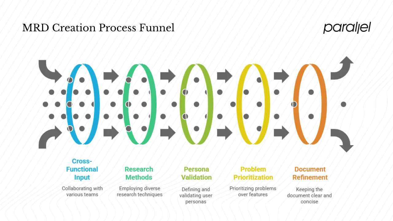 How to create an MRD – process & best practices