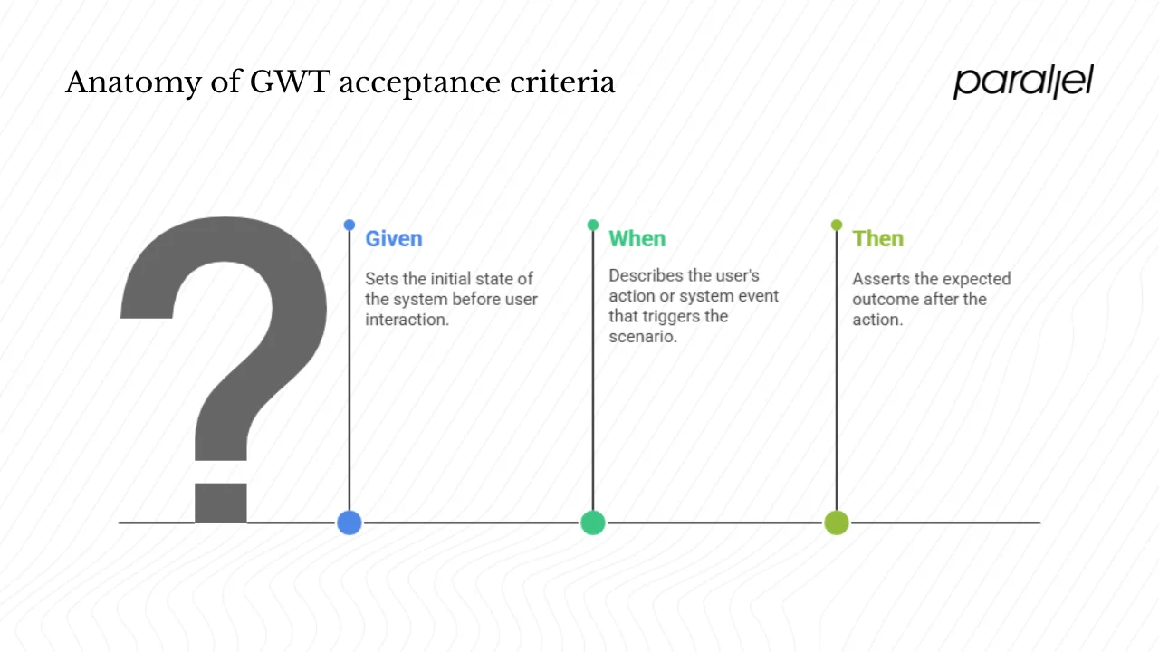 Anatomy of GWT acceptance criteria