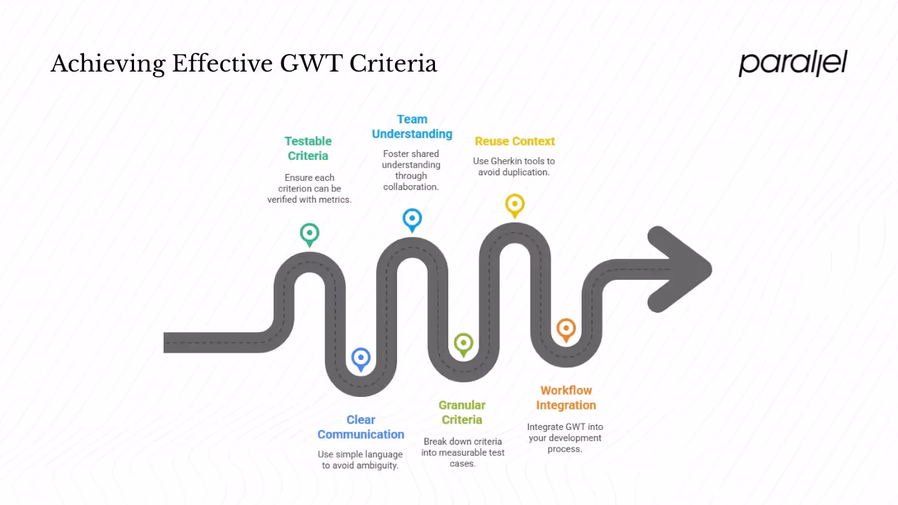 Writing GWT acceptance criteria: practical steps