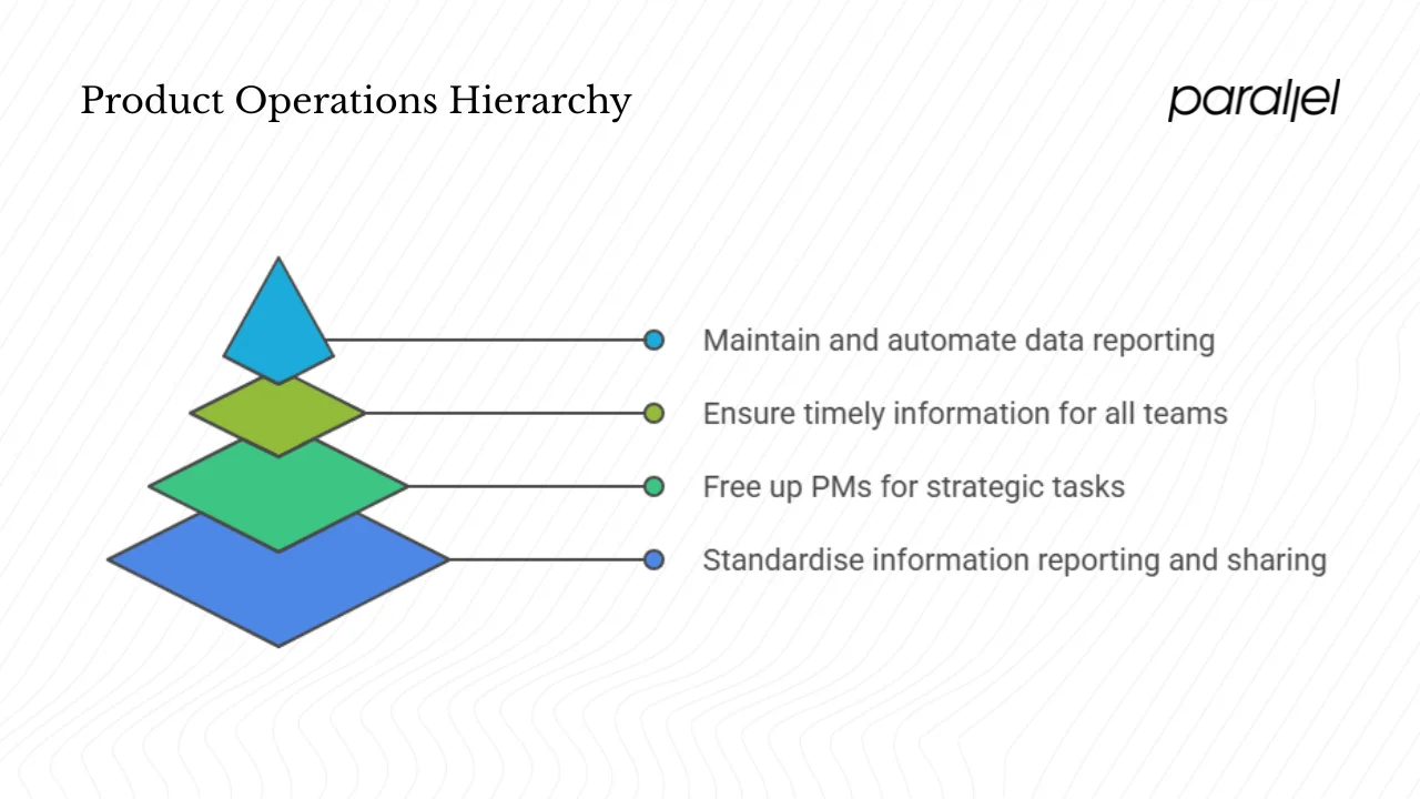 Why product operations matters in early‑stage startups