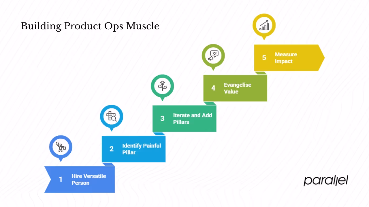 How to get started with product operations