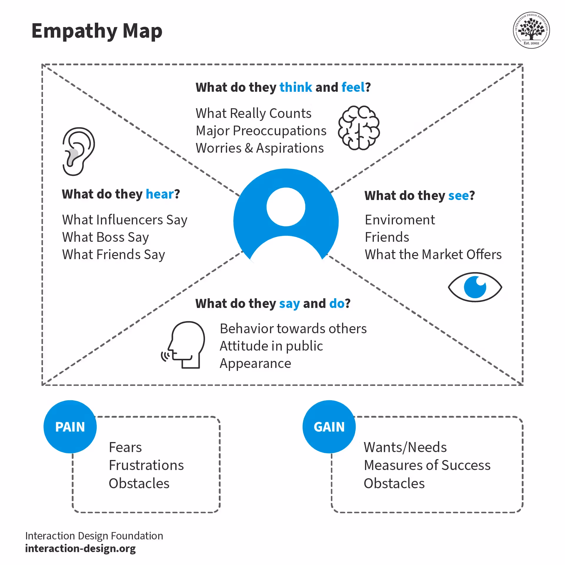 What Is an Empathy Map?