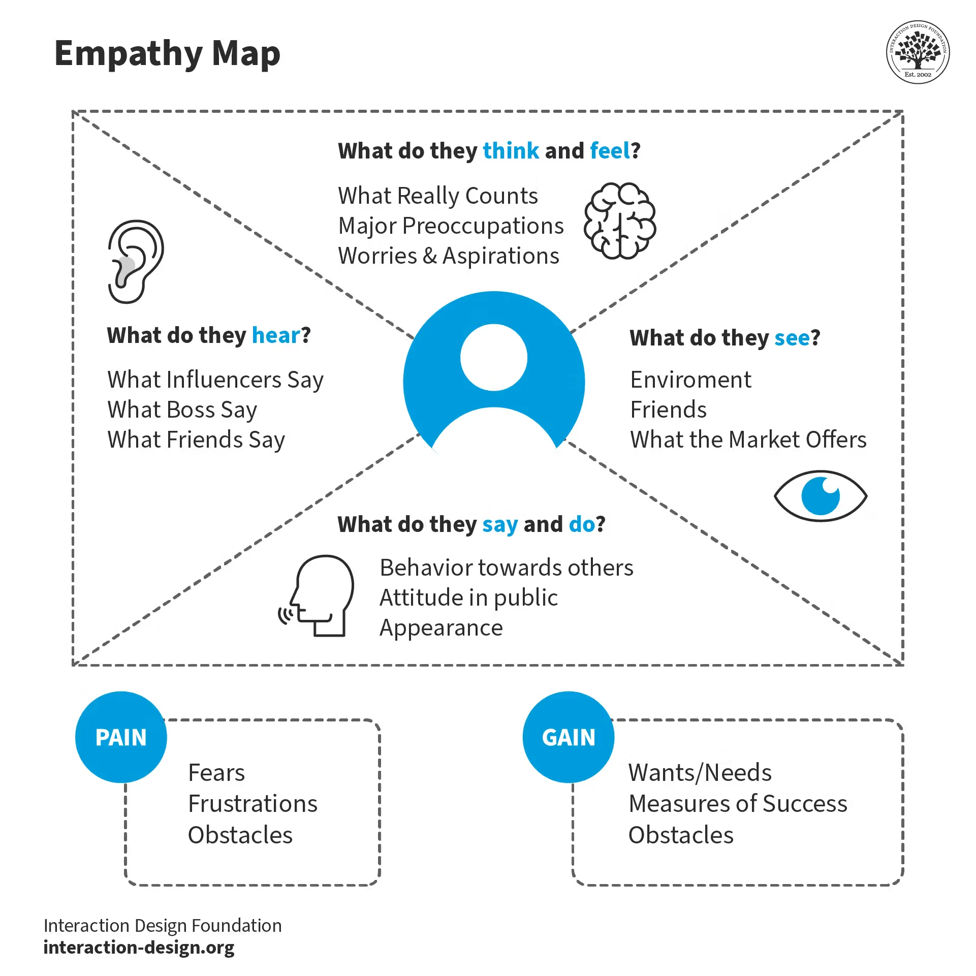 What Is an Empathy Map?