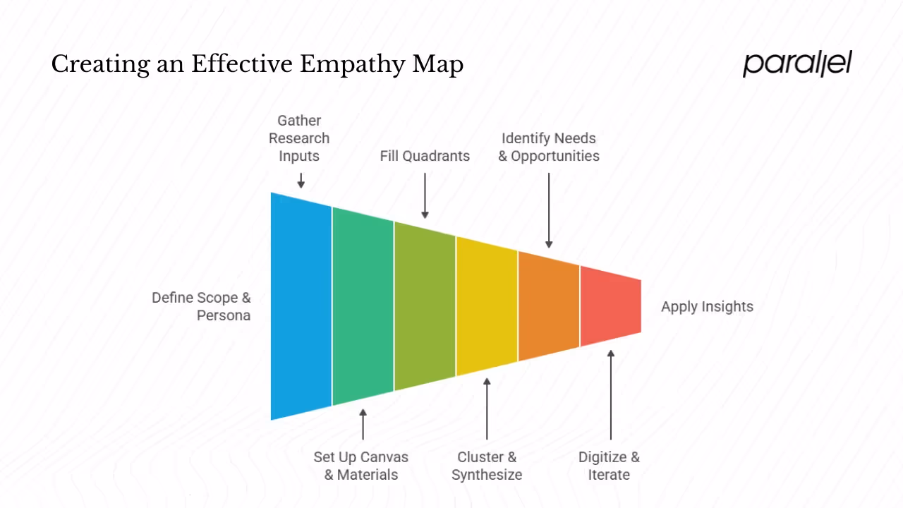 How to Create an Empathy Map (Step by Step)
