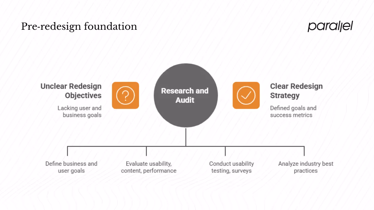 Pre‑redesign foundation: research and audit