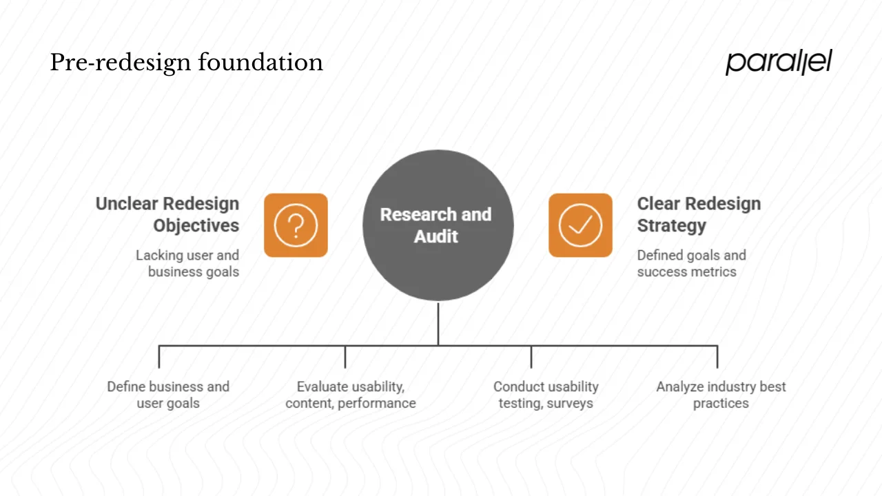 Pre‑redesign foundation: research and audit