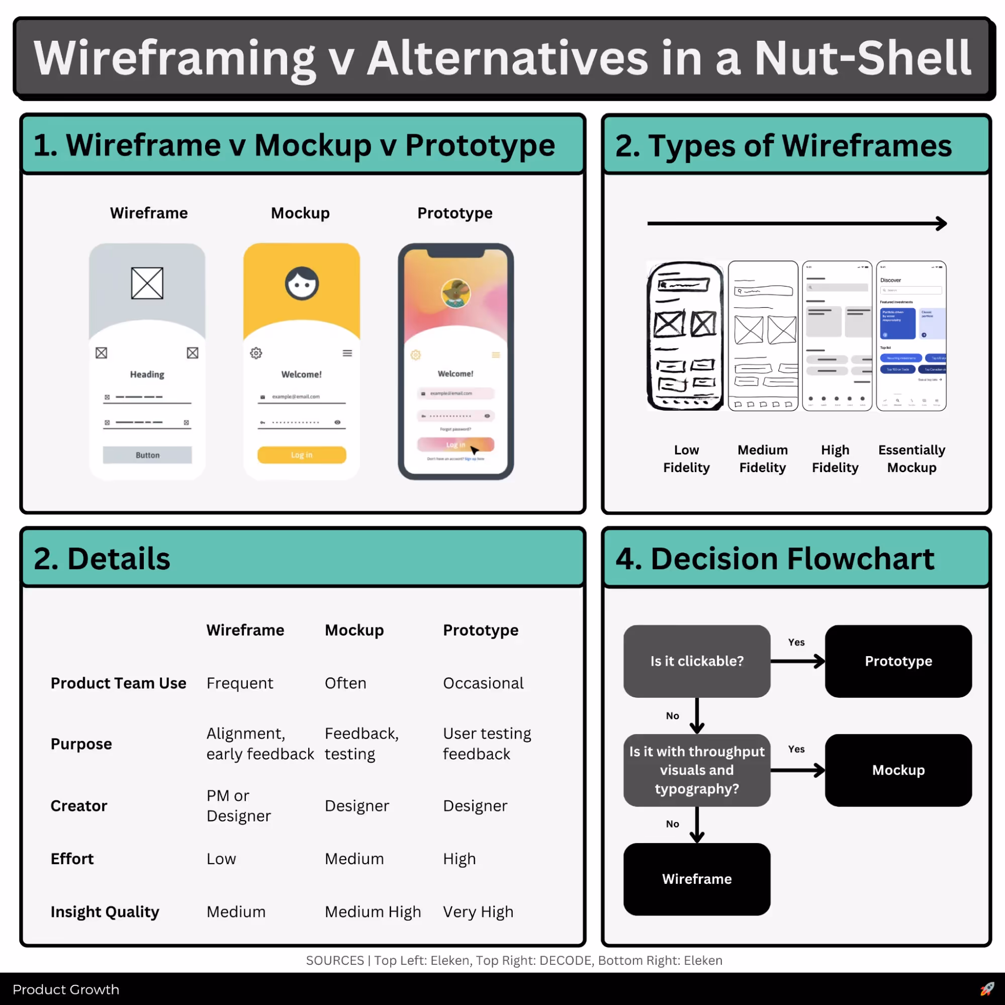 Design phase: wireframing, prototyping and responsive thinking