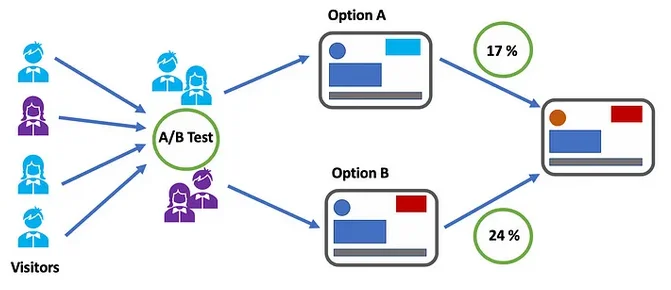 A/B testing