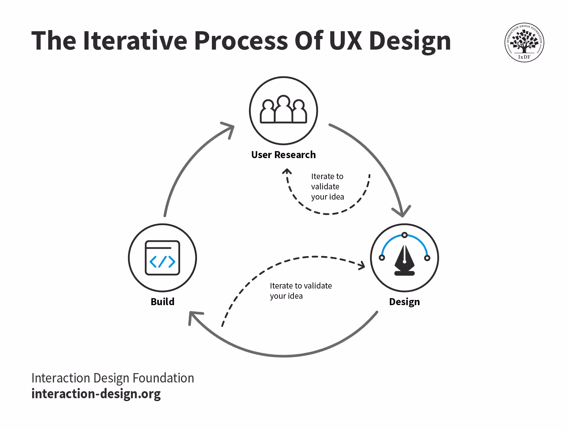 Iterate continuously