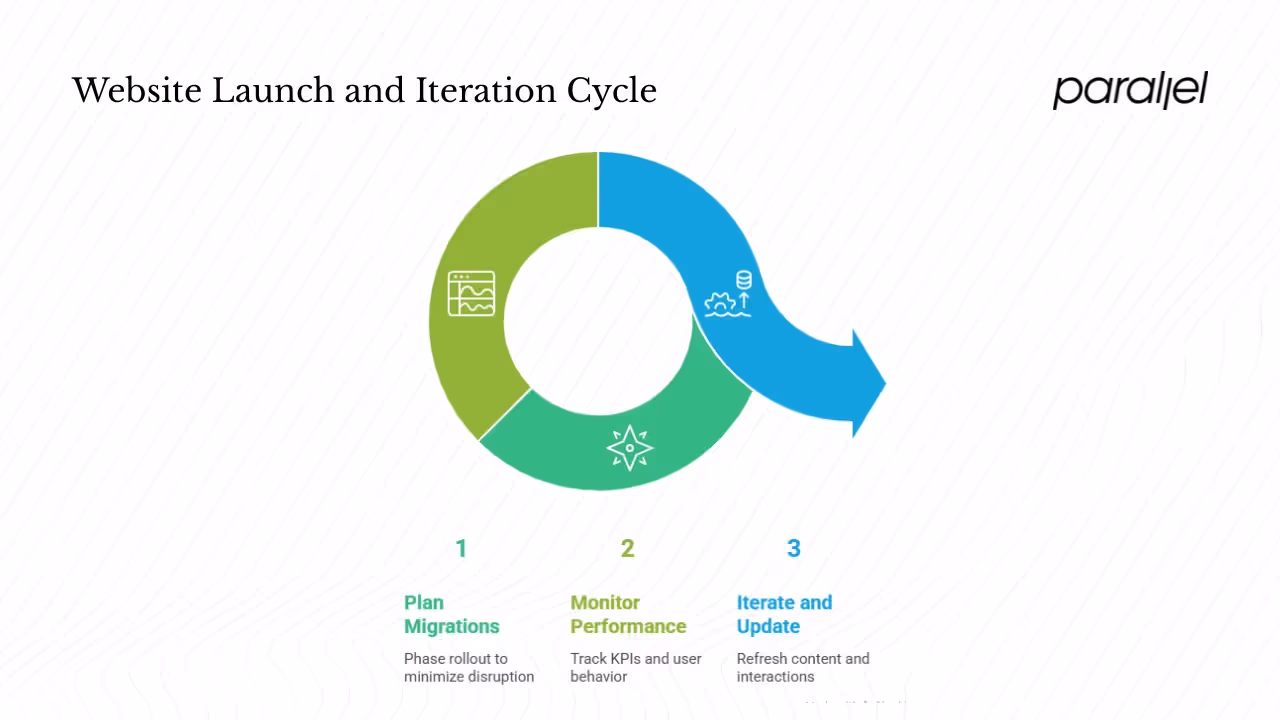Launch and post‑launch strategy