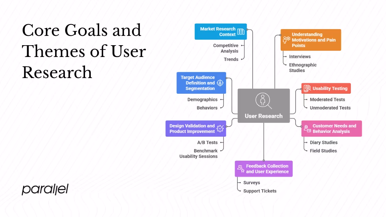 Core goals and themes of user research