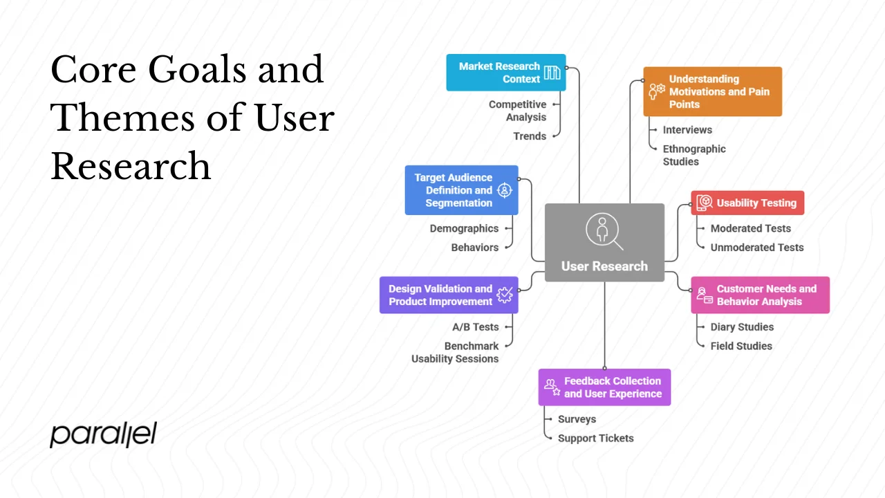 Core goals and themes of user research