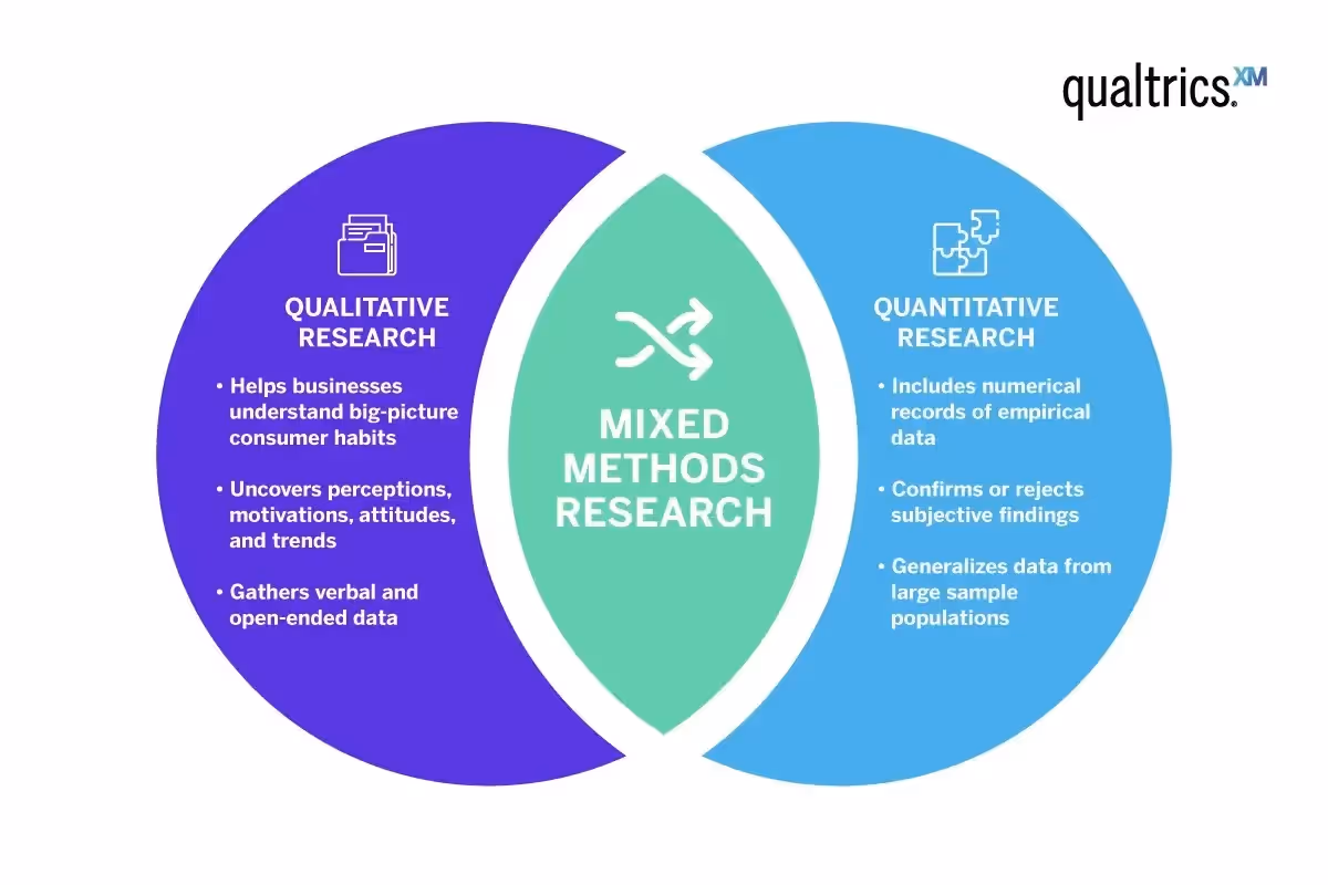 By data type: qualitative, quantitative and mixed