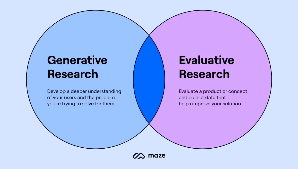 By research purpose: generative vs. evaluative