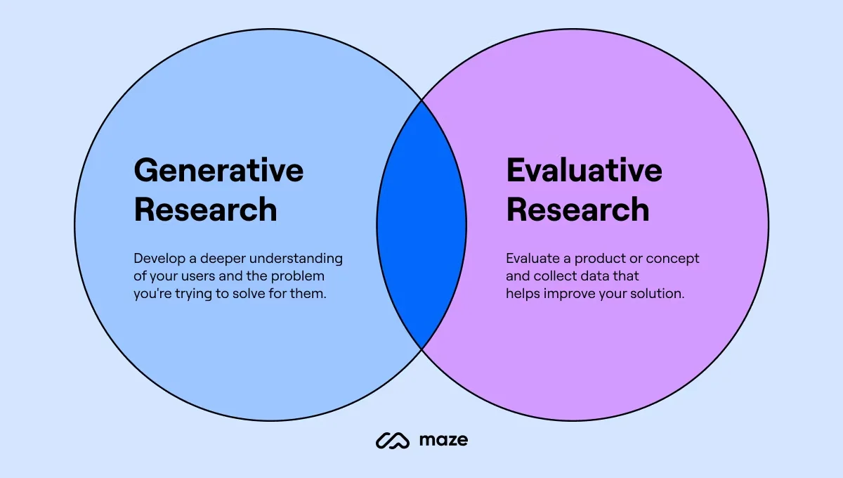 By research purpose: generative vs. evaluative