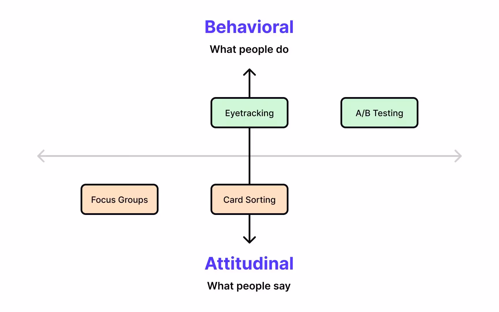 By approach: attitudinal vs. behavioral