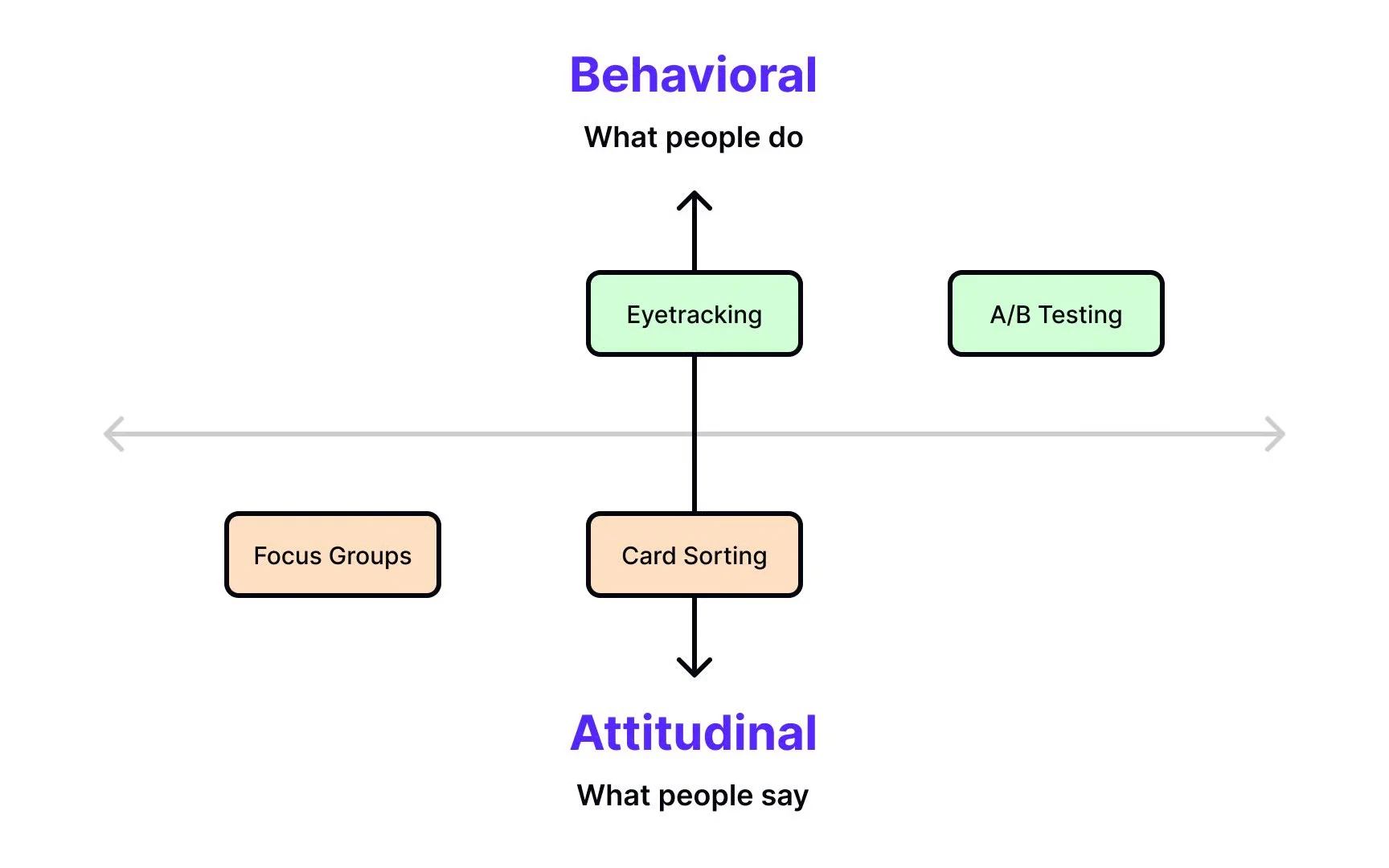 By approach: attitudinal vs. behavioral