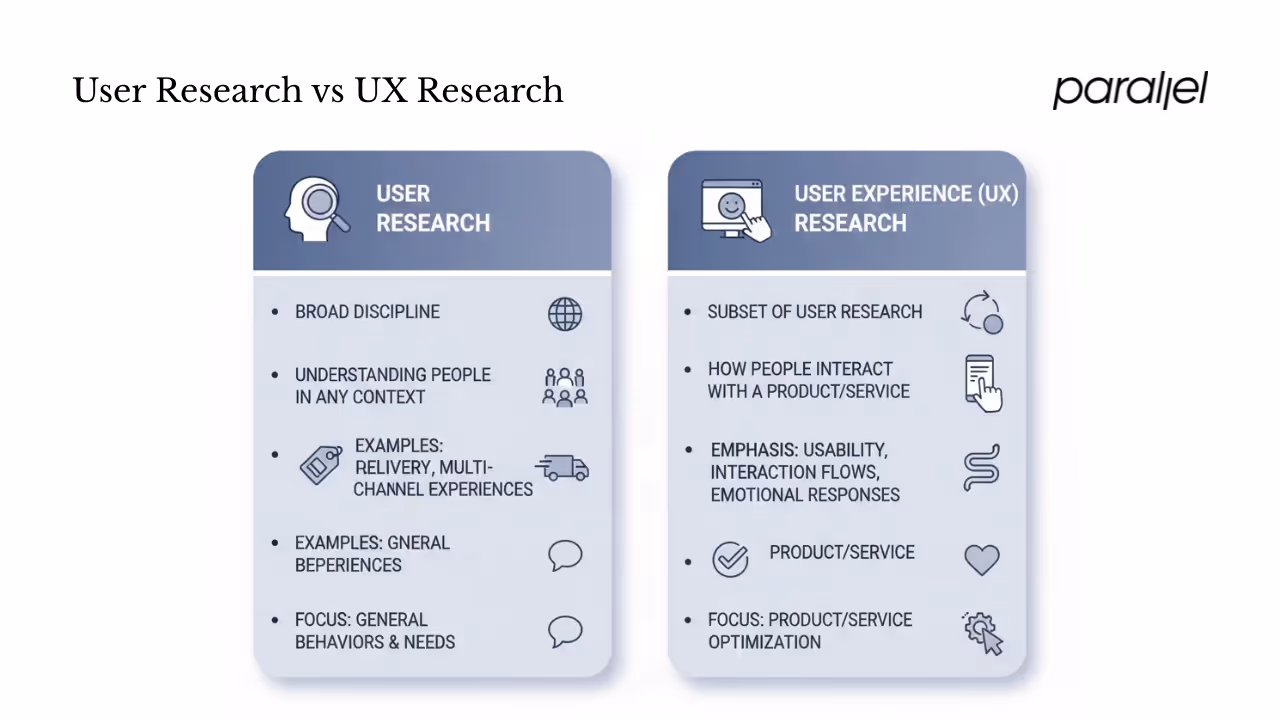 User research vs. UX research