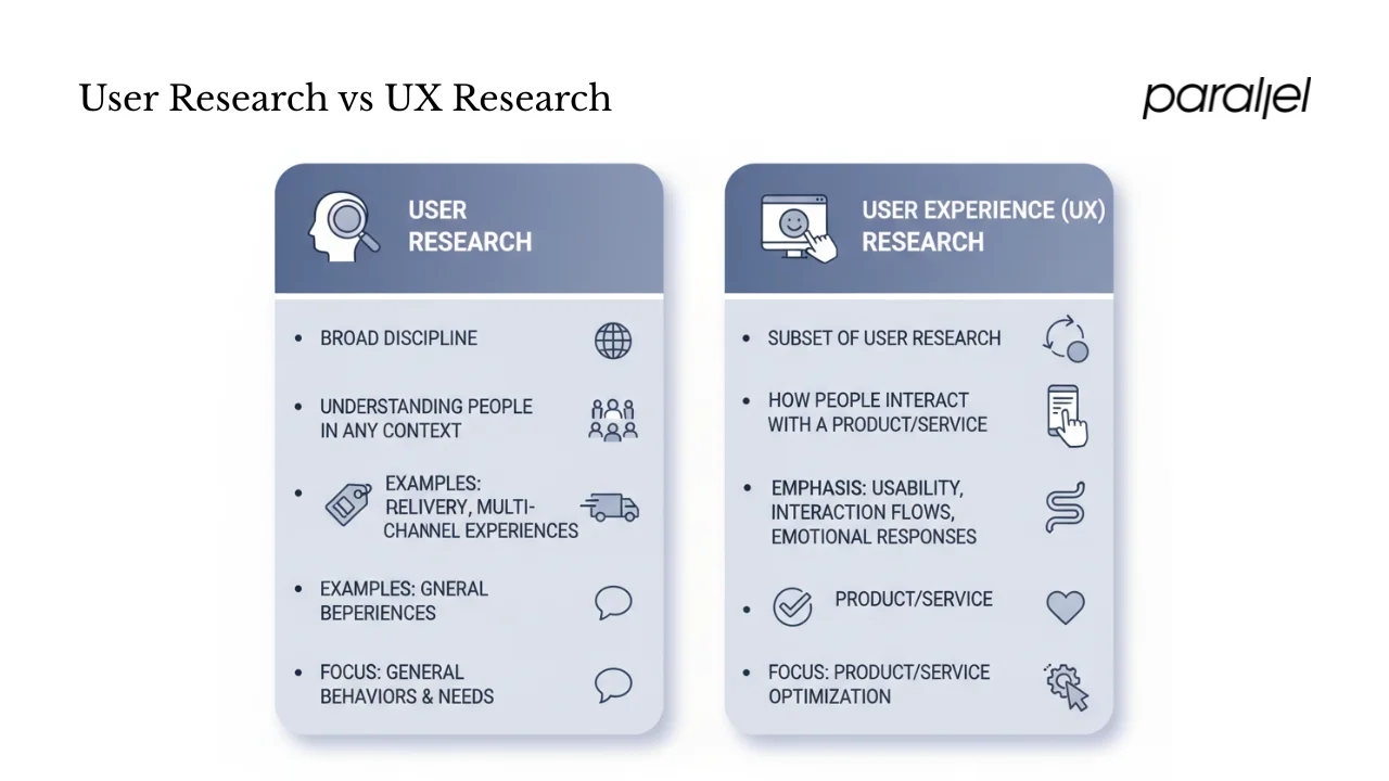 User research vs. UX research