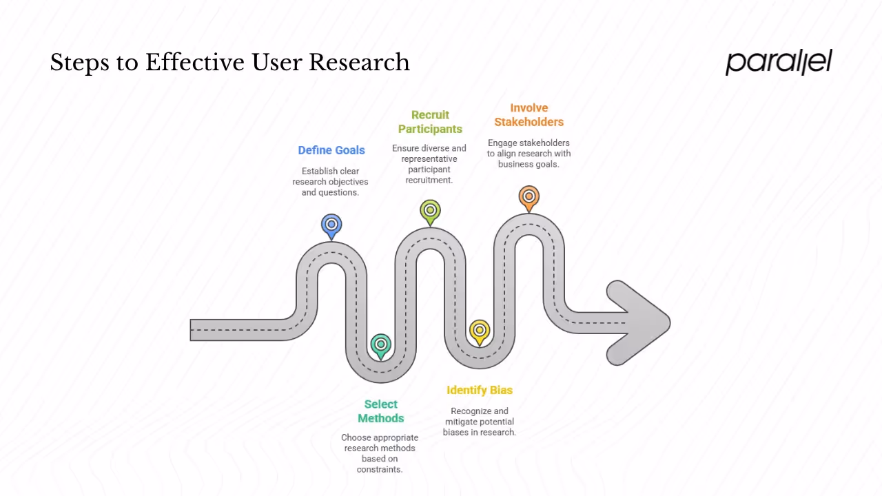 Planning your user research