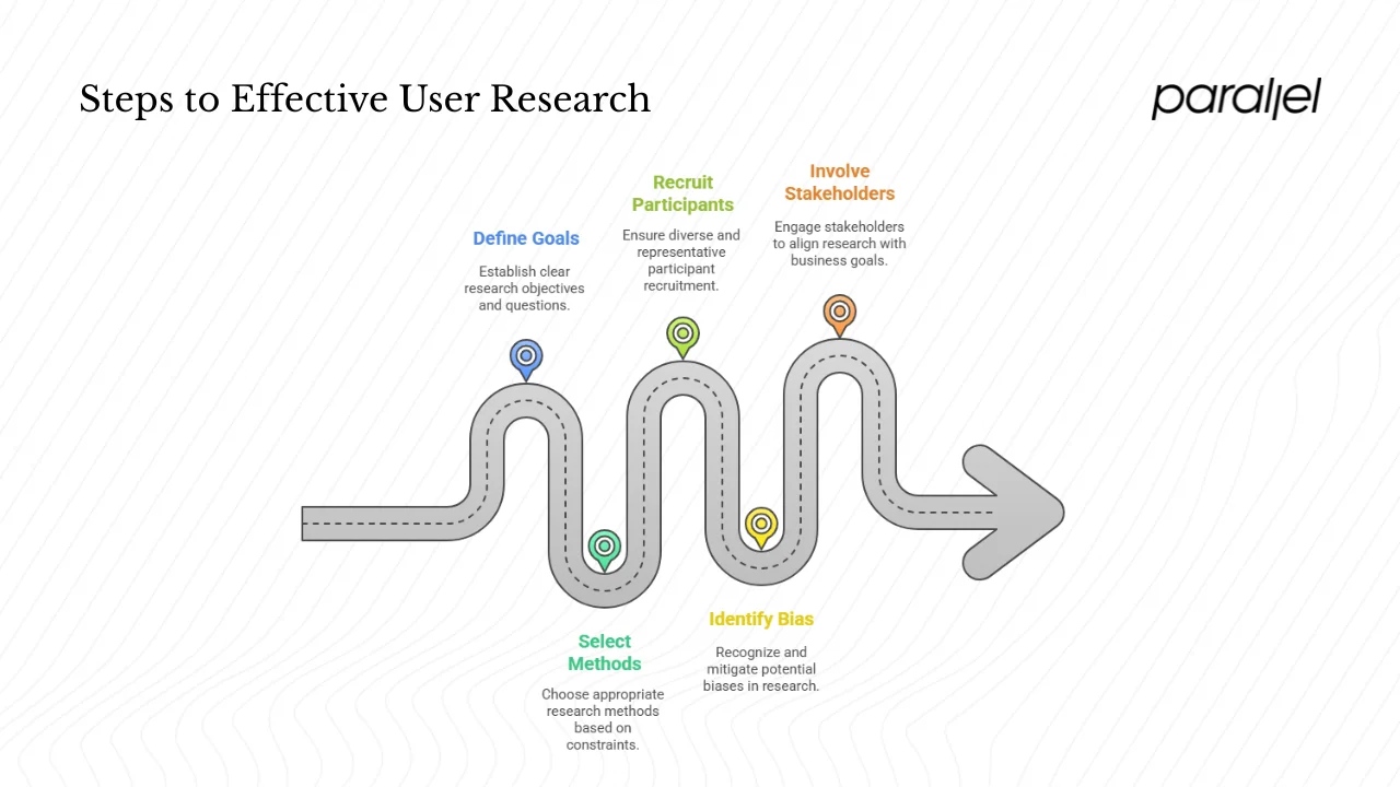 Planning your user research