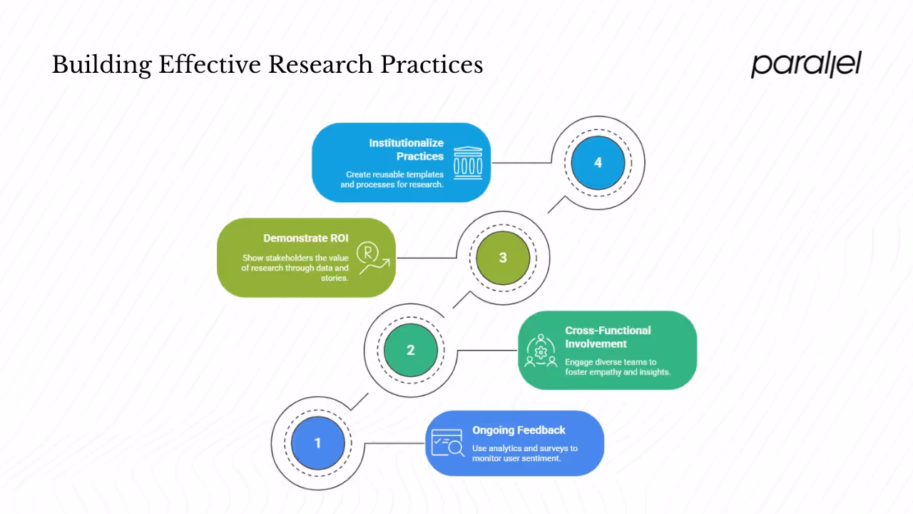 Continuous research and building a culture of learning