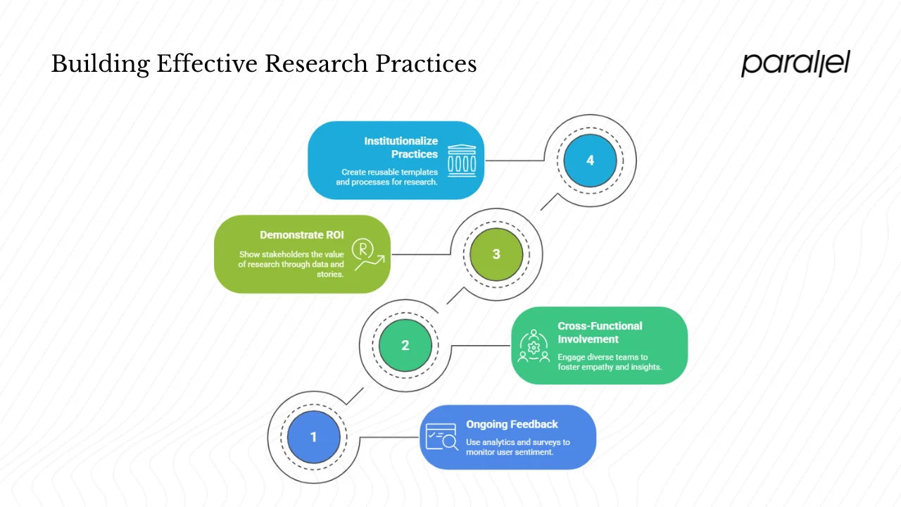 Continuous research and building a culture of learning